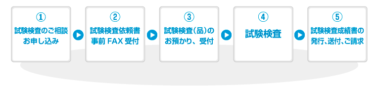 試験検査の流れ